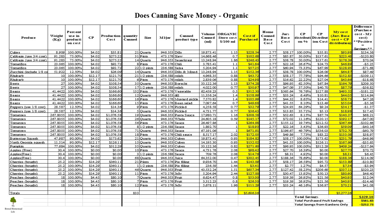 Canning - Organic vs My Cost