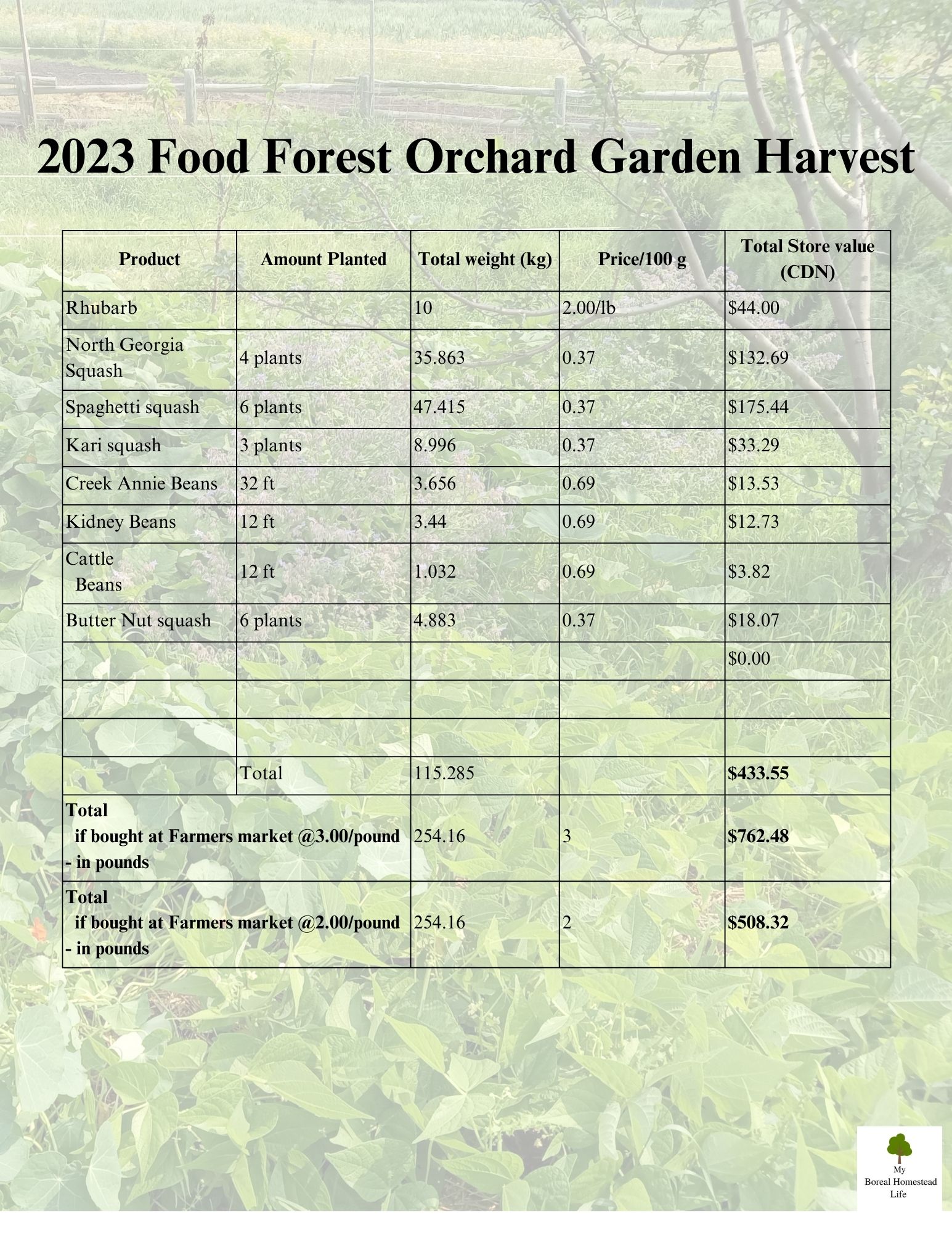 Food forest orchard garden -harvest analysis
