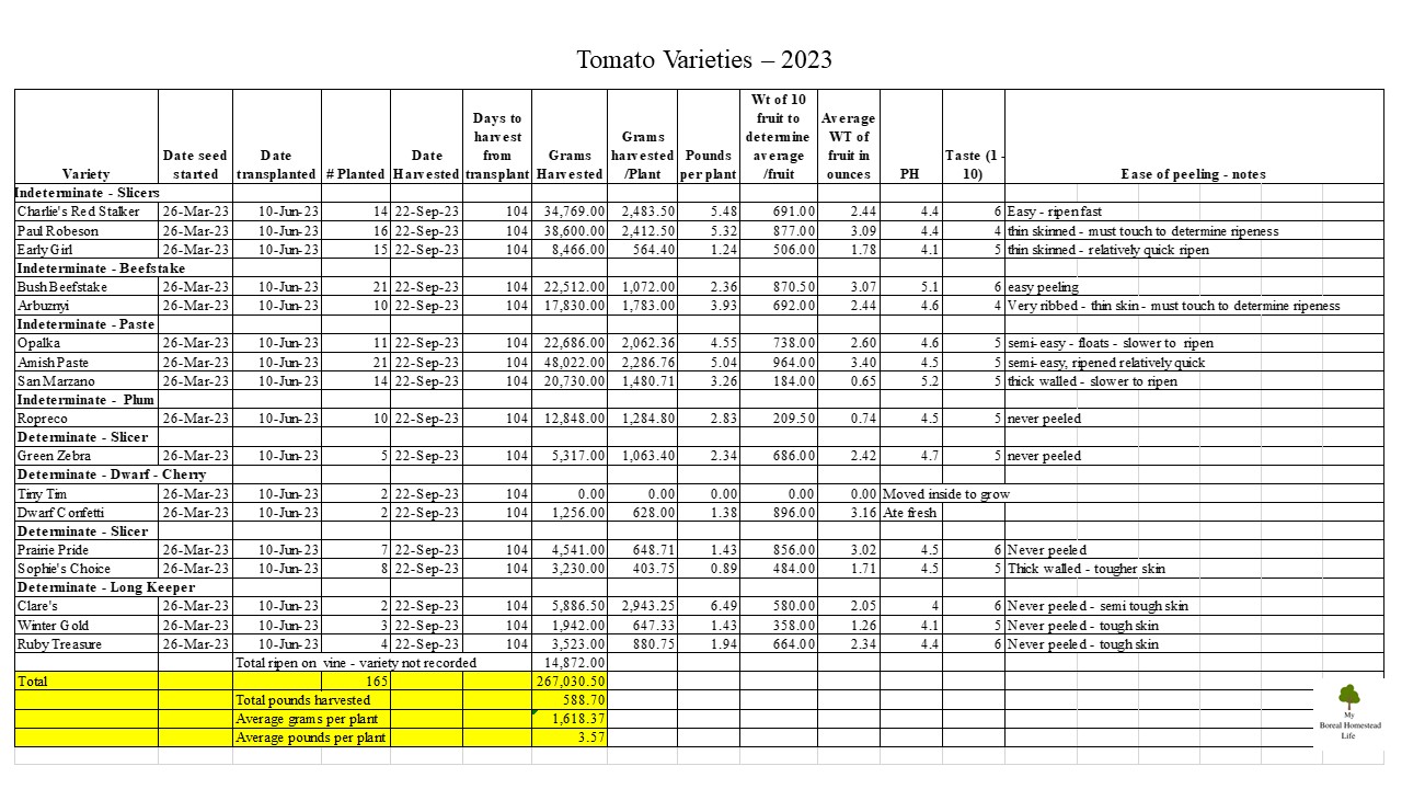 Tomato Variety 2023 data