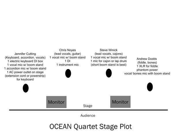 Ocean Quartet Stage Plot 
(Click for hi-res)