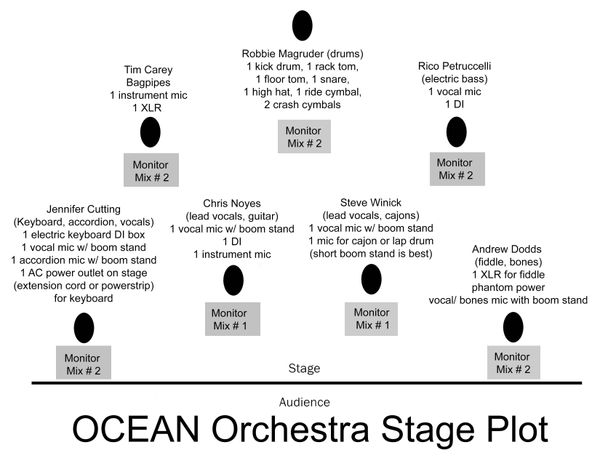 Seven-Piece Ocean Orchestra Stage Plot (click for hi-res)