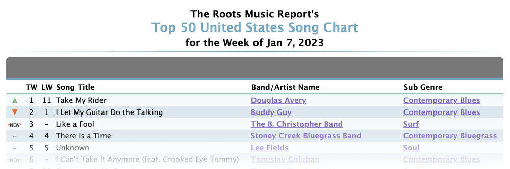 Douglas Avery's single TAKE MY RIDER makes #1 song in the United States on the Roots Music Report!