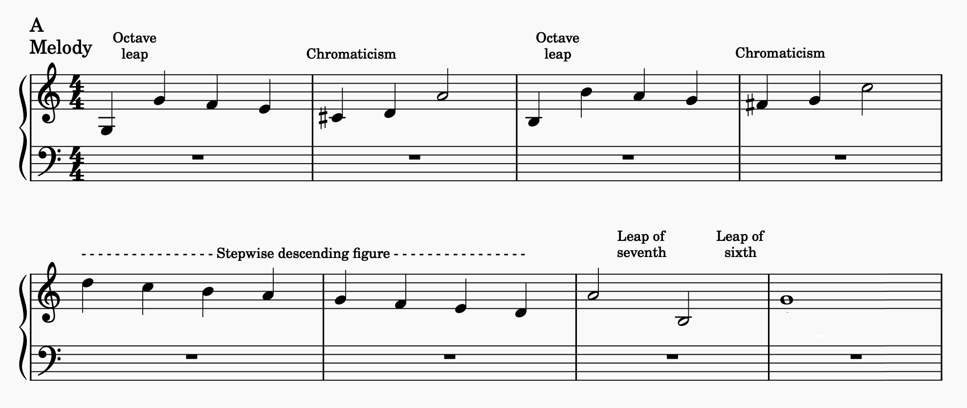 Grand staff showing the A melody, identifying the key elements of chromaticism, octave leaps, stepwise descending figure and leaps of seventh and sixth.