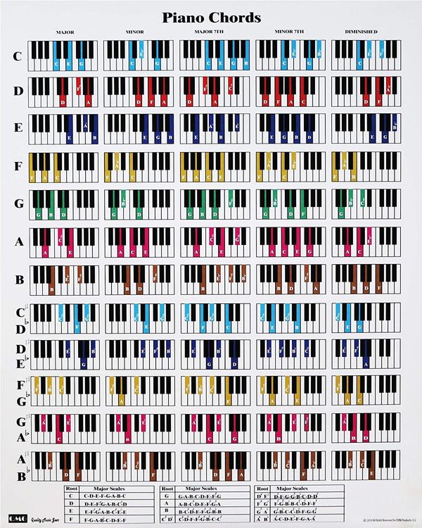 Common Piano Chords
