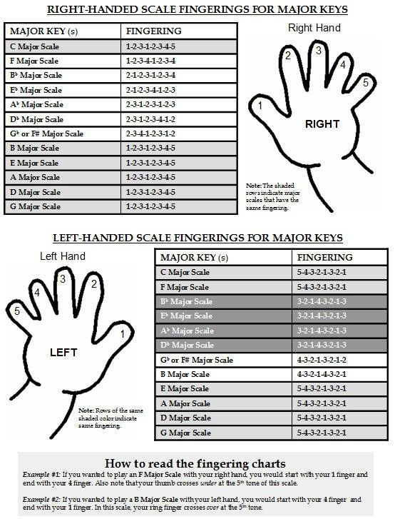 Fingering Chart for Major Scales
