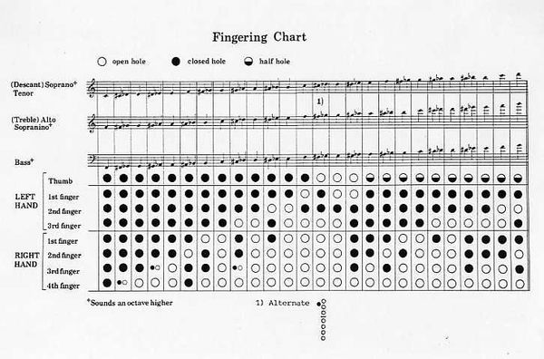 Different version of Fingering Chart