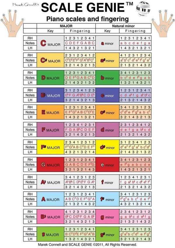 Major and Minor Scale Fingering Chart