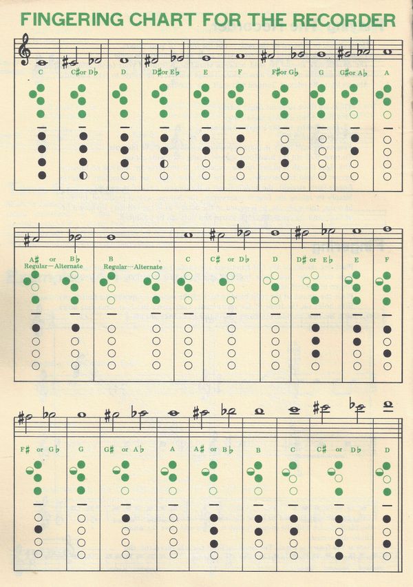Fingering Chart for Soprano Recorder Notes