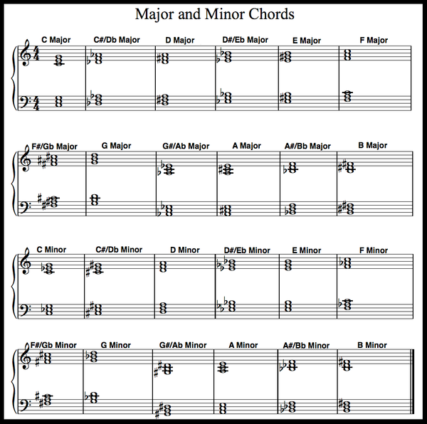 Chords as they appear in Root Form on the Grand Staff