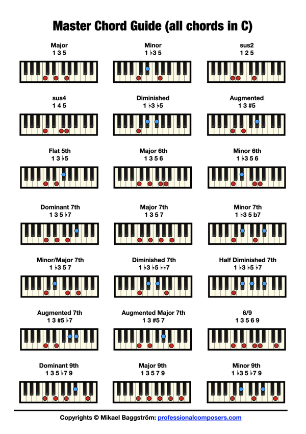 More Piano Chords including Suspended, 6th, and 9th