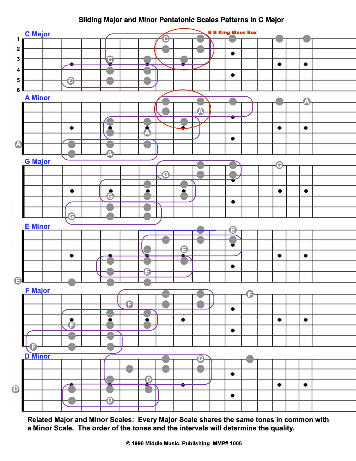 D Minor Pentatonic Scale Chart