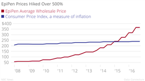 EpiPen average wholesale price chart, 2007-2016. Ben Popken / NBC News