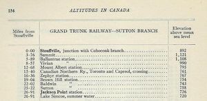 Altitudes in Canada. 2nd ed. James White