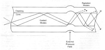 Diagram showing a fiber microbending process - basis of the guitar
