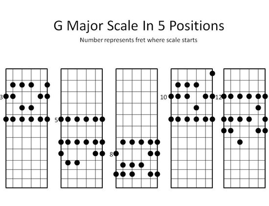 Lesson 2 - The Major Scale and Basic Improvisation