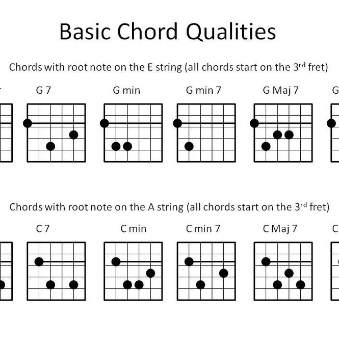 Lesson 3 - Chords in the Major scale / Intro to basic chord qualities