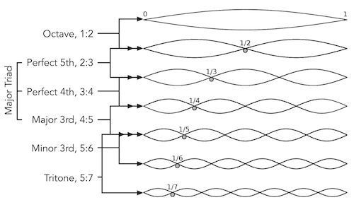 Muzoracle: The Tarot of Music - The Harmonic Series