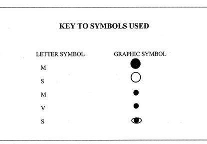 Keys to symbols used