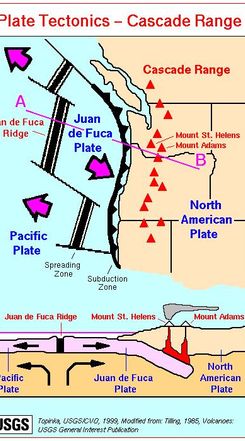 USGS-Juande Fuca- Plate-Tectonics-Cascade-Range