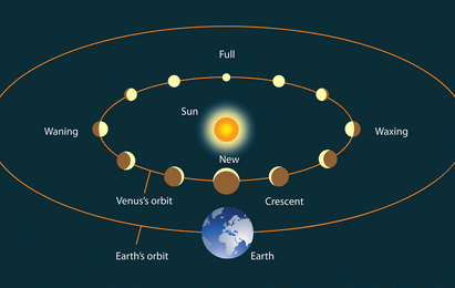 Wikipedia diagram of Venus phases