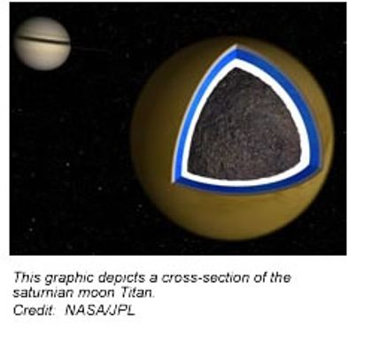 Cross-section of Titan, moon of Saturn.