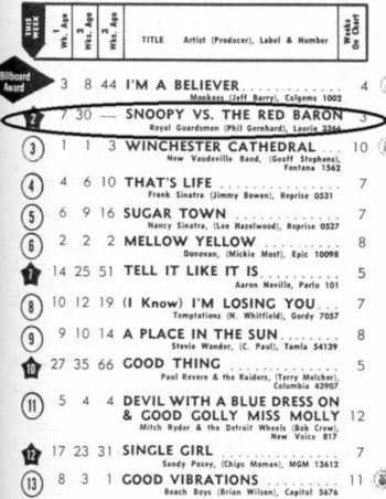 Number 2 on the Billboard singles chart Dec 31, 1966. 3rd highest entree on the singles of 1966. 1st
