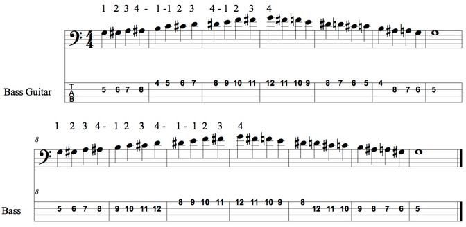 How To Play A Chromatic Scale On The Bass Guitar