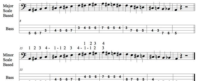 Chromatic Scale for lower Strings of bass guitar