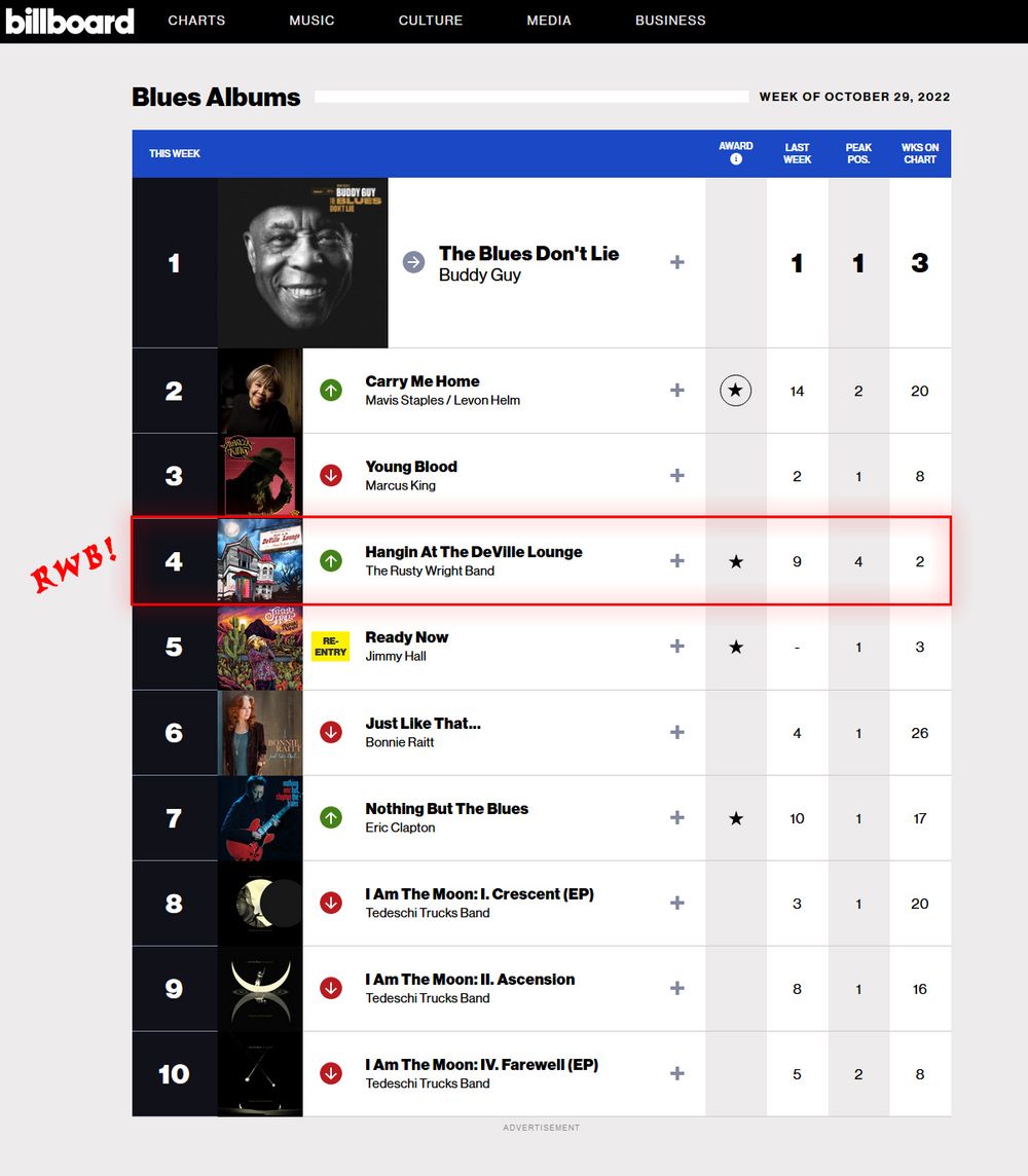 RWB's 8th Album moves up the Billboard Top Ten!