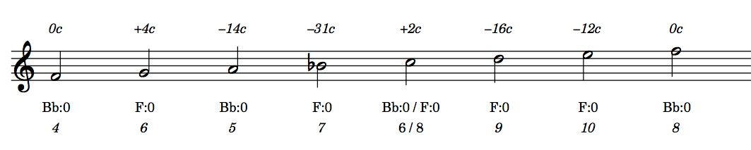 Horn Harmonic Series