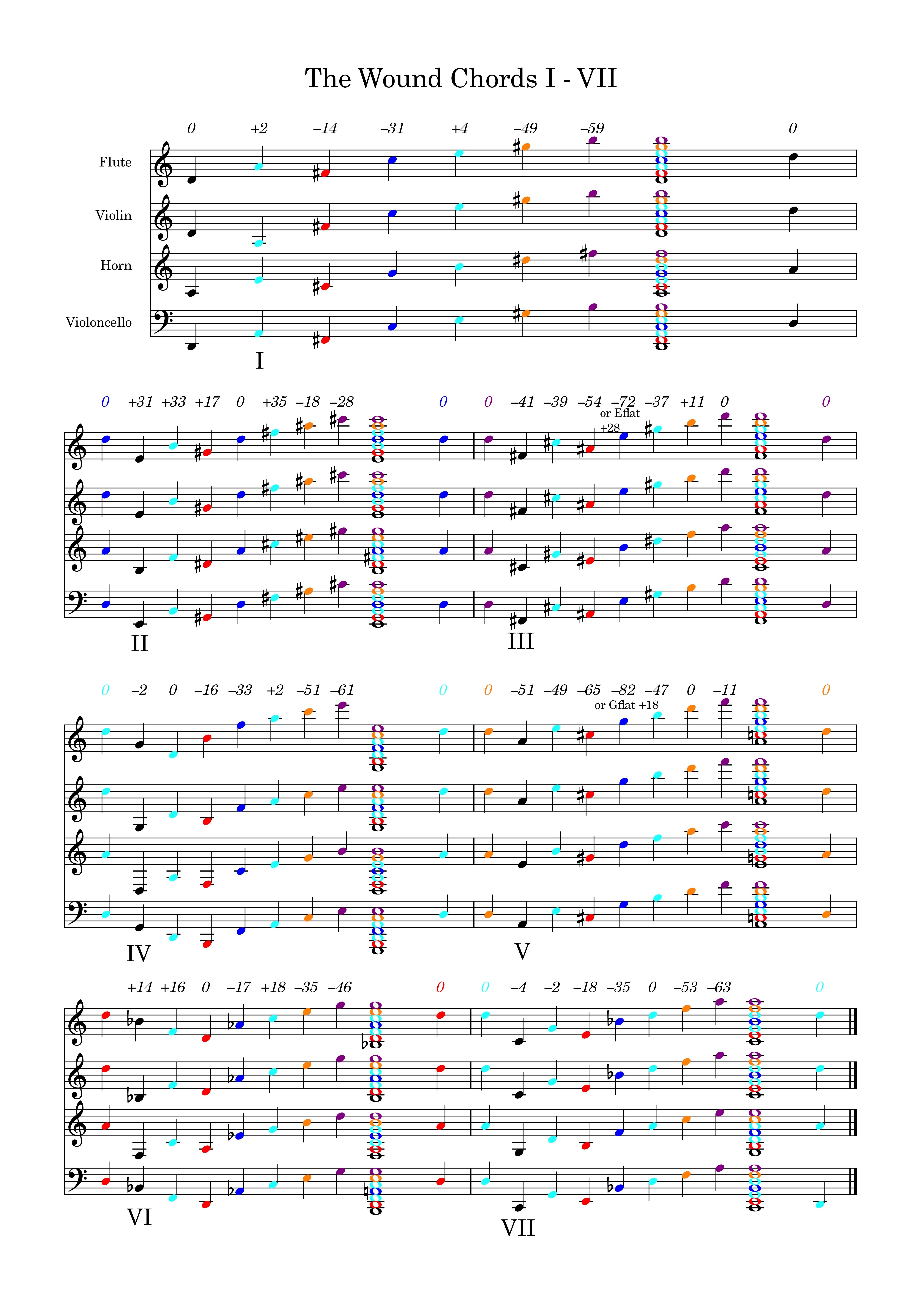 Knowing the chords in Just Intonation