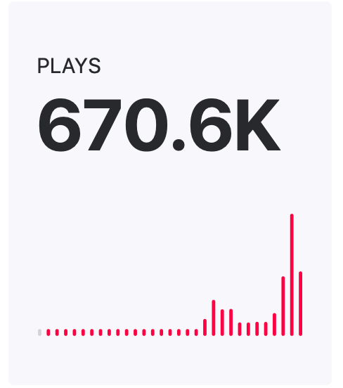 APPLE MUSIC, TOTAL PLAYS (AS OF JULY 2020)