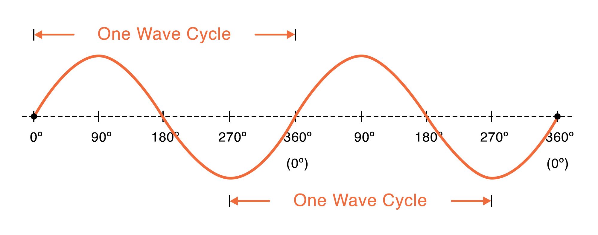 Trigonometric Functions Cos Wave