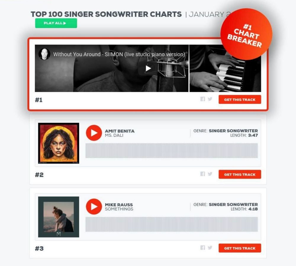 WOW NO.1 in the Hypeddit Singer Songwriter top 100 on 2nd Jan, the day after launch thanks for your support everyone.