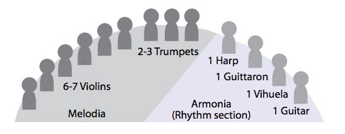 Standard instrumentation found in the modern Mariachi Ensemble