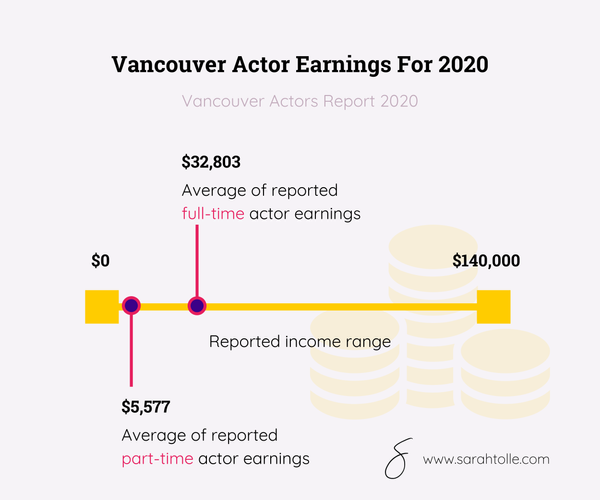 Graph showing vancouver actor salaries for full and part time work