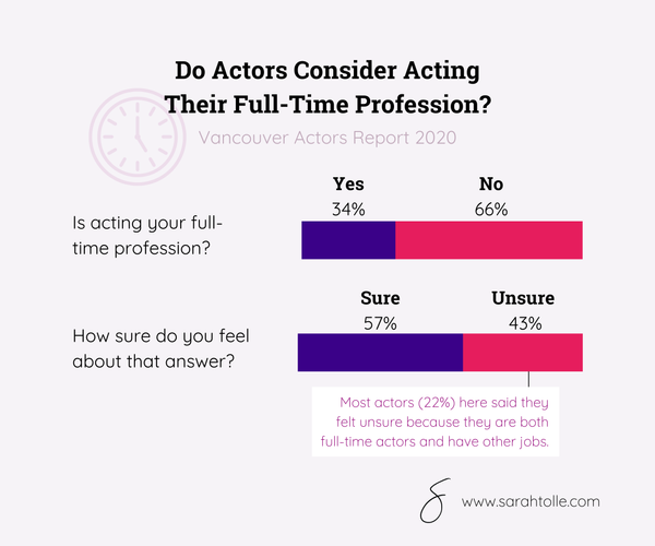 Graphs comparing how many actors are full-time and how sure they are about that