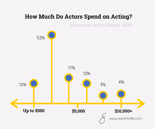 graph showing how much actors spend on acting