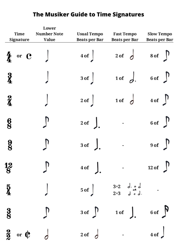 This guide to Time Signatures includes the type of beats included in commonly-used time signatures, along with the number of beats per bar at moderate, fast and slow tempos