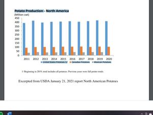 USDA North American Potatoes production report